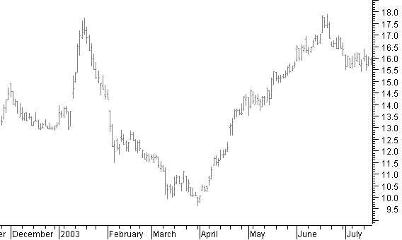 Figure_4_2 stock selection daily chart