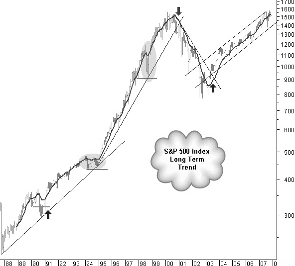 index monthly chart to look at the long term market trend