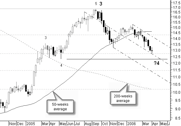 weekly chart confirms possible end of reaction
