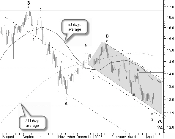 daily chart, detail of wave 4