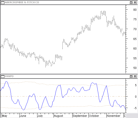 SVAPO volume and price oscillator chart