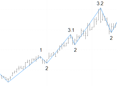 continuation pattern
