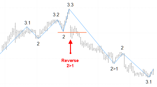 reversal pattern