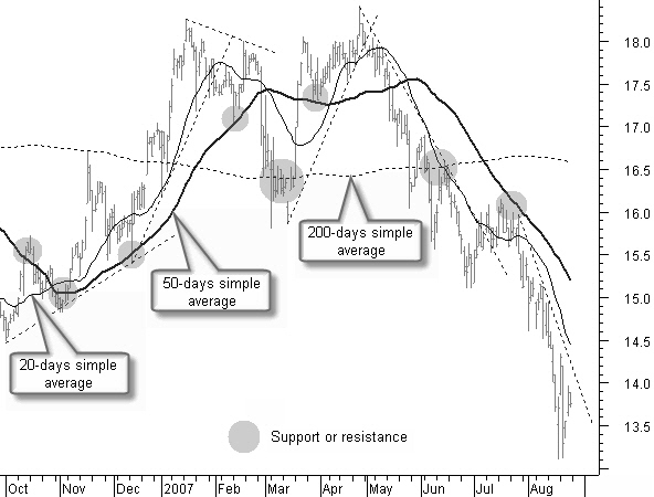 The 20, 50 and 200 days moving average