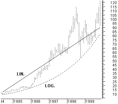 Linear and logarithmic trendline