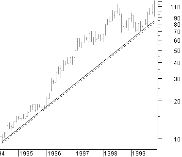 Linear and logarithmic trendline on logarithmic price scale