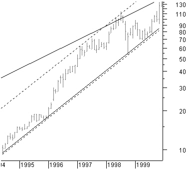 a linear trendline on a logarithmic price scale