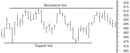 Basic support and resistance