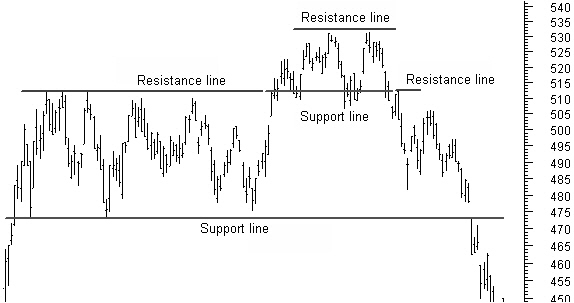 Resistance becomes support