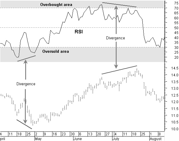 RSI divergences and overbought and oversold areas