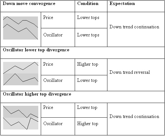 Basic top convergence and divergence