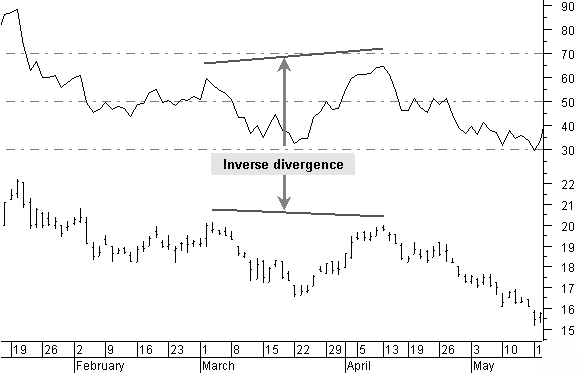 Inverse divergence
