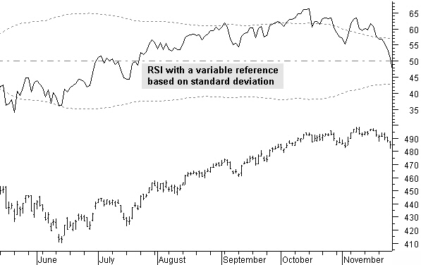 RSI with a standard deviation reference level