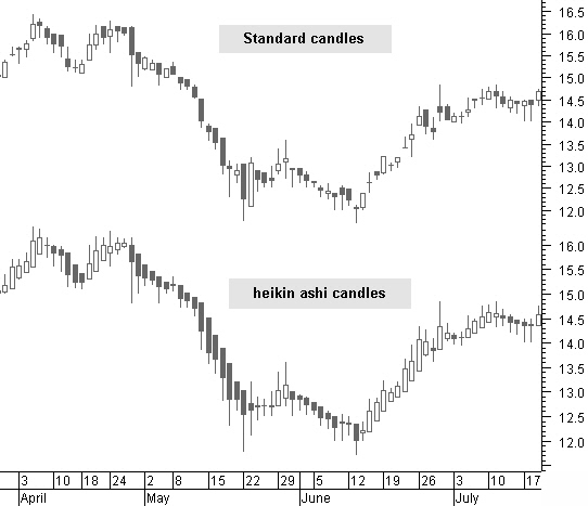 standard candle chart and below the heikin ashi candle chart