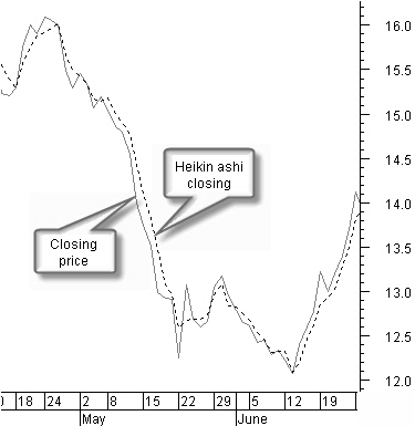 Good smoothing effect of the heikin ashi closing price average