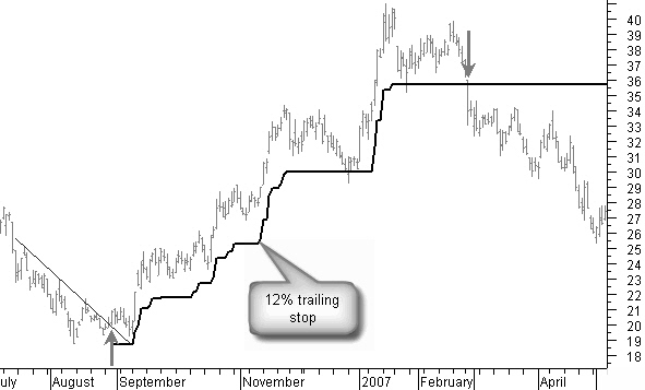 Trailing stop performing well in medium term uptrend