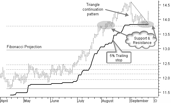 breaking out of triangle correction pattern
