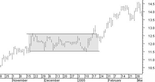 Rectangle continuation pattern in an uptrend
