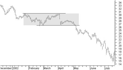 Rectangle continuation pattern in a downtrend
