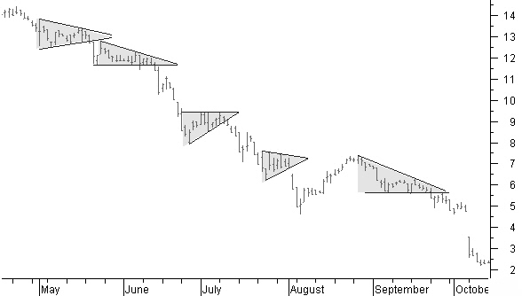 Pennants in a downtrend