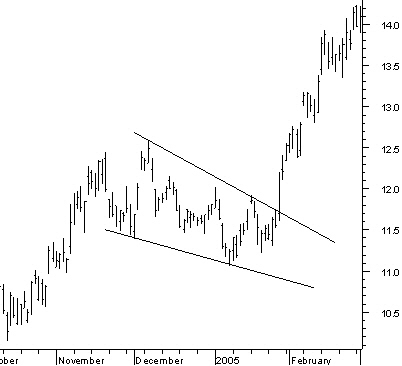 Falling wedge continuation pattern