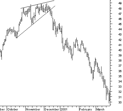 Rising wedge reversal pattern