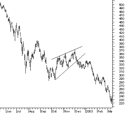 Rising wedge continuation pattern