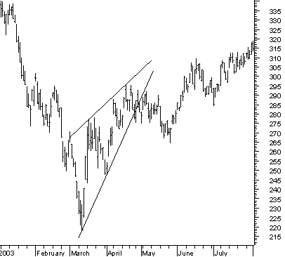 Rising wedge after a bottom formation