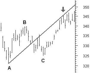 Price returning to the median line 80% of the time