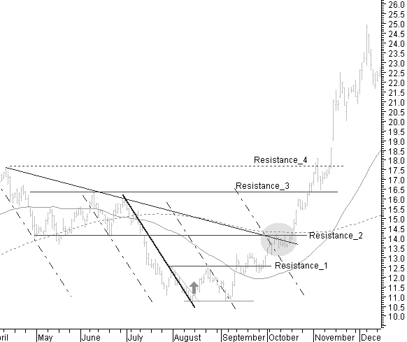 Future price move and the basic resistance levels