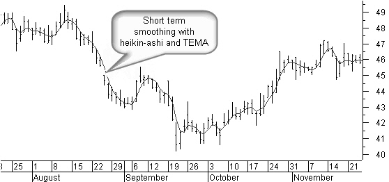 Effect of TEMA on heikin ashi closing average smoothing
