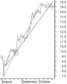 Trendline with big bar at the reversal point