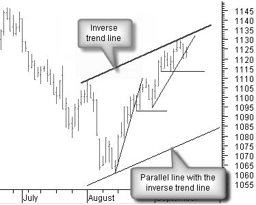 Inverse trendline