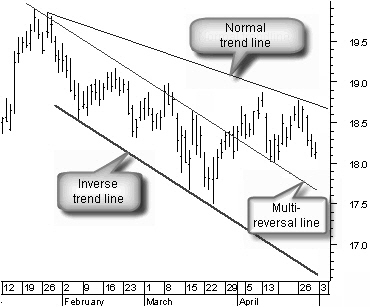 Normal and inverse trendline