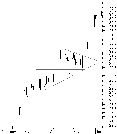 Triangle trend channel