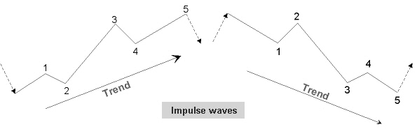 5-wave impulse waves in an uptrend