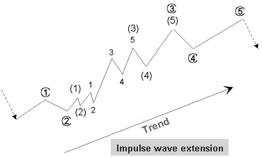 Wave extensions are very common in wave 3