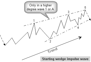 Starting wedge impulse wave