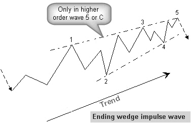 Ending wedge impulse wave
