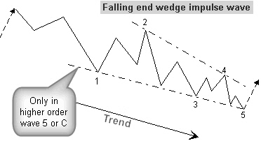 Descending ending wedge impulse wave