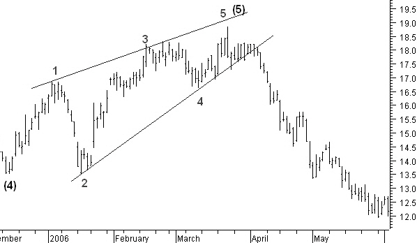 example of an ascending ending wedge impulse wave