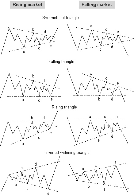 types of triangle correction patterns