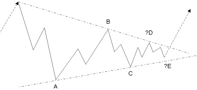 Price targets for waves D and E