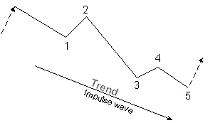 Impulse wave in a downtrend
