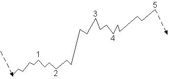 Waves 1-3-5 in the direction of the trend