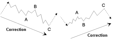 3-wave correction waves in an uptrend