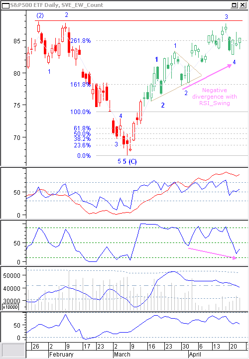 Negative divergence with RSI swing