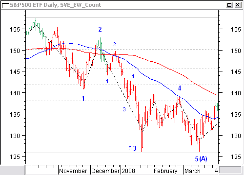 Elliott wave count o, daily chart for wave A