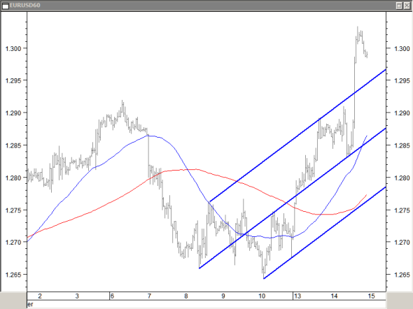 eur.usd breaking out of the pitchfork channel
