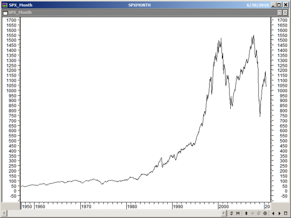 long term s&p500 index chart